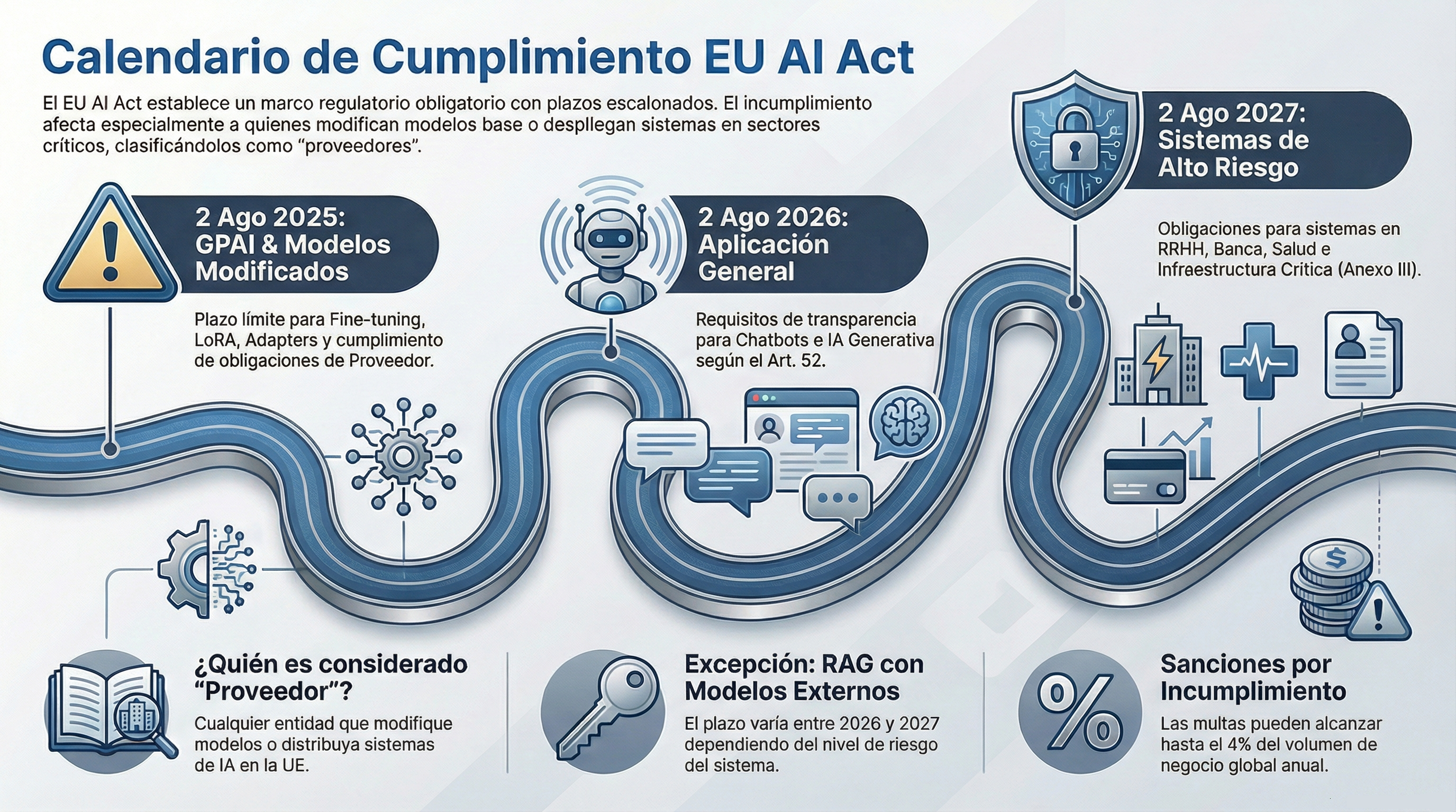 EU AI Act Compliance Calendar